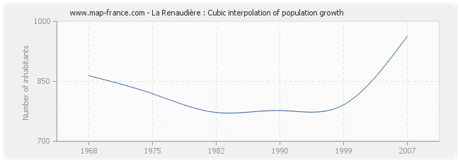 La Renaudière : Cubic interpolation of population growth